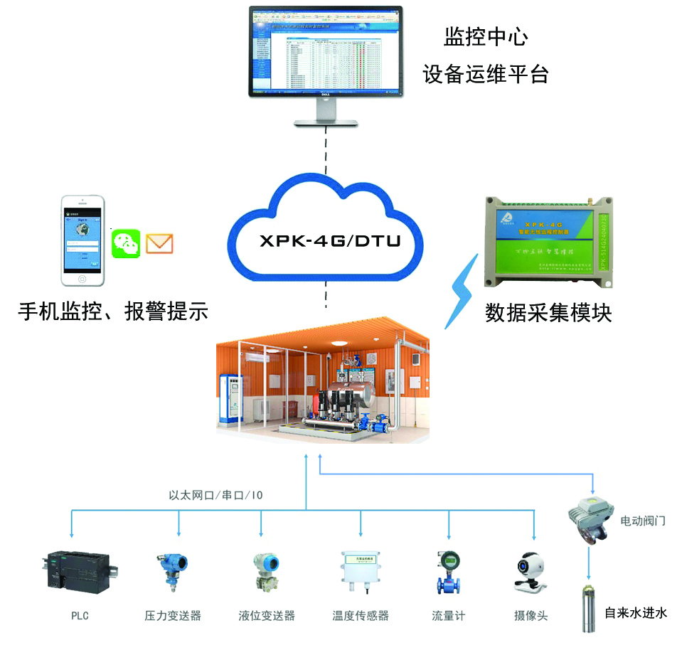 二次轉(zhuǎn)壓泵站泵房設(shè)備遠程監(jiān)控